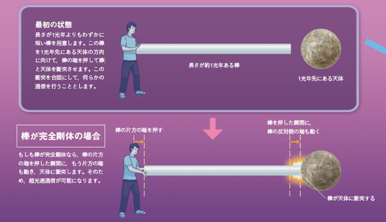 【完全剛体】長さが1光年もある棒を使えば，超光速で通信することはできるか?
