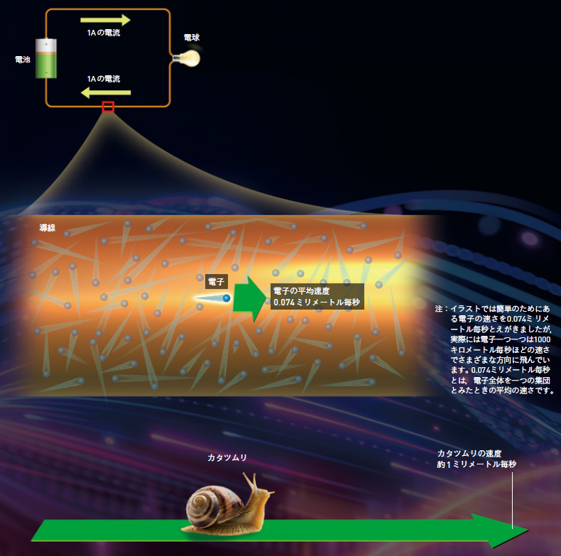 【電流】電流は瞬時に流れる。しかし，電子の「速度」はカタツムリ以下でしかない