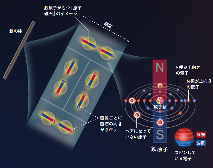 【磁石】鉄の棒は磁石ではない。でも，ハンマーでたたくと磁石になる