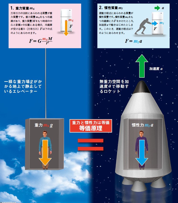 【等価原理】「重さ」と「動かしにくさ」。二つの質量が一般相対性理論をみちびいた