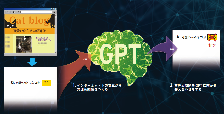 【GPT】GPTは大量の「穴埋め問題」を解いて，言語能力を向上させた