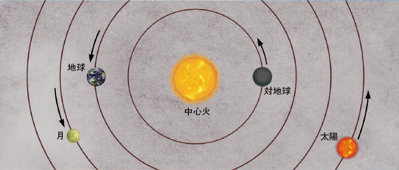 【天動説と地動説】コペルニクスよりはるか昔。古代ギリシャではすでに「地動説」がとなえられていた
