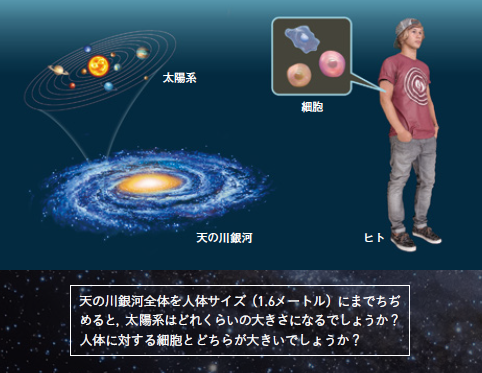 【Q11】天の川銀河に対する太陽系と，人体に対する細胞。どっちが大きい？【Q12】天の川銀河の中心にある巨大ブラックホールの質量は，太陽の何倍？【Q13】夜空に肉眼で見える星々の中で，最も遠くにある天体は？