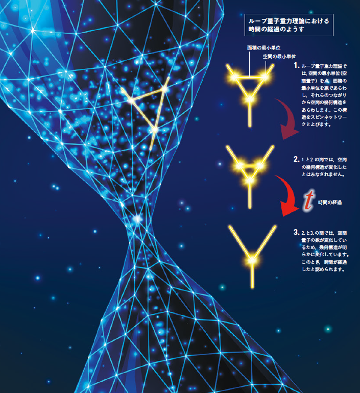 【ループ量子重力理論】最先端の量子重力理論によれば，時間とは“編みだされる” ものである