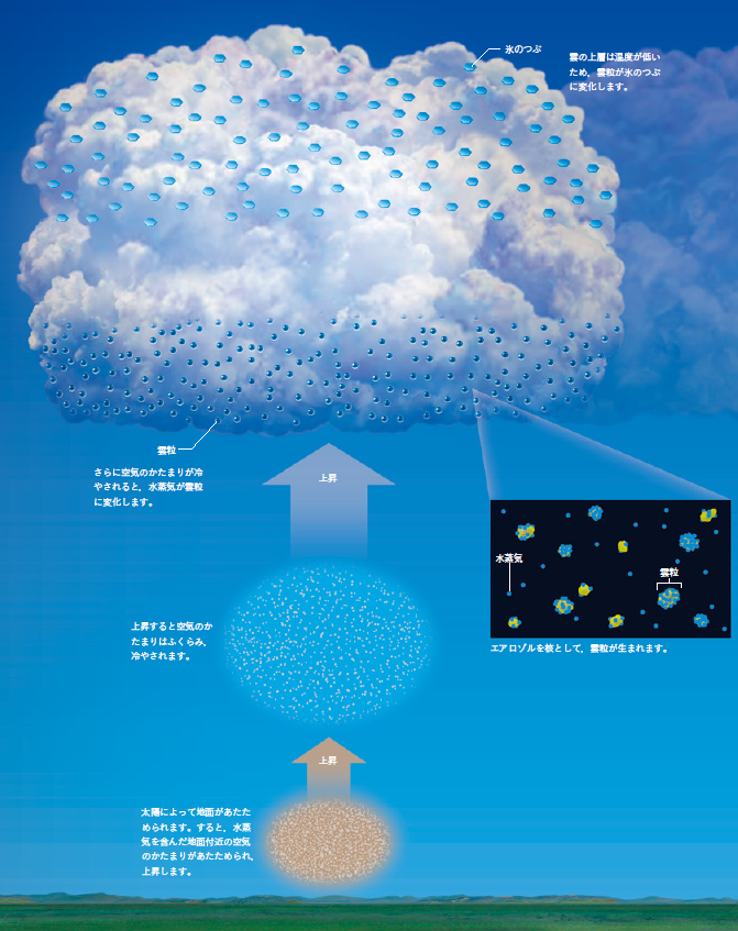 【ふくらむ空気】高所でふくらむ菓子袋のように空気も高所でふくらみ，冷たくなる