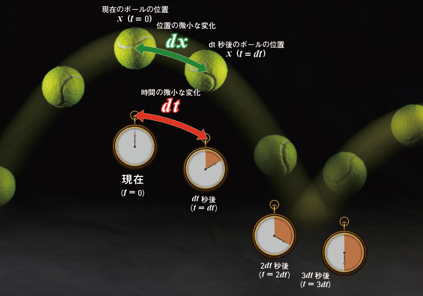 【発展】解析学 微分・積分 微分は「細かく分けて変化を見る」積分は「細かく分けたものを足し合わせる」