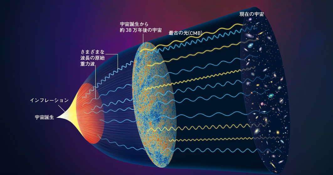 【インフレーション】宇宙最初期のインフレーションのなごり「原始重力波」の検出が期待されている