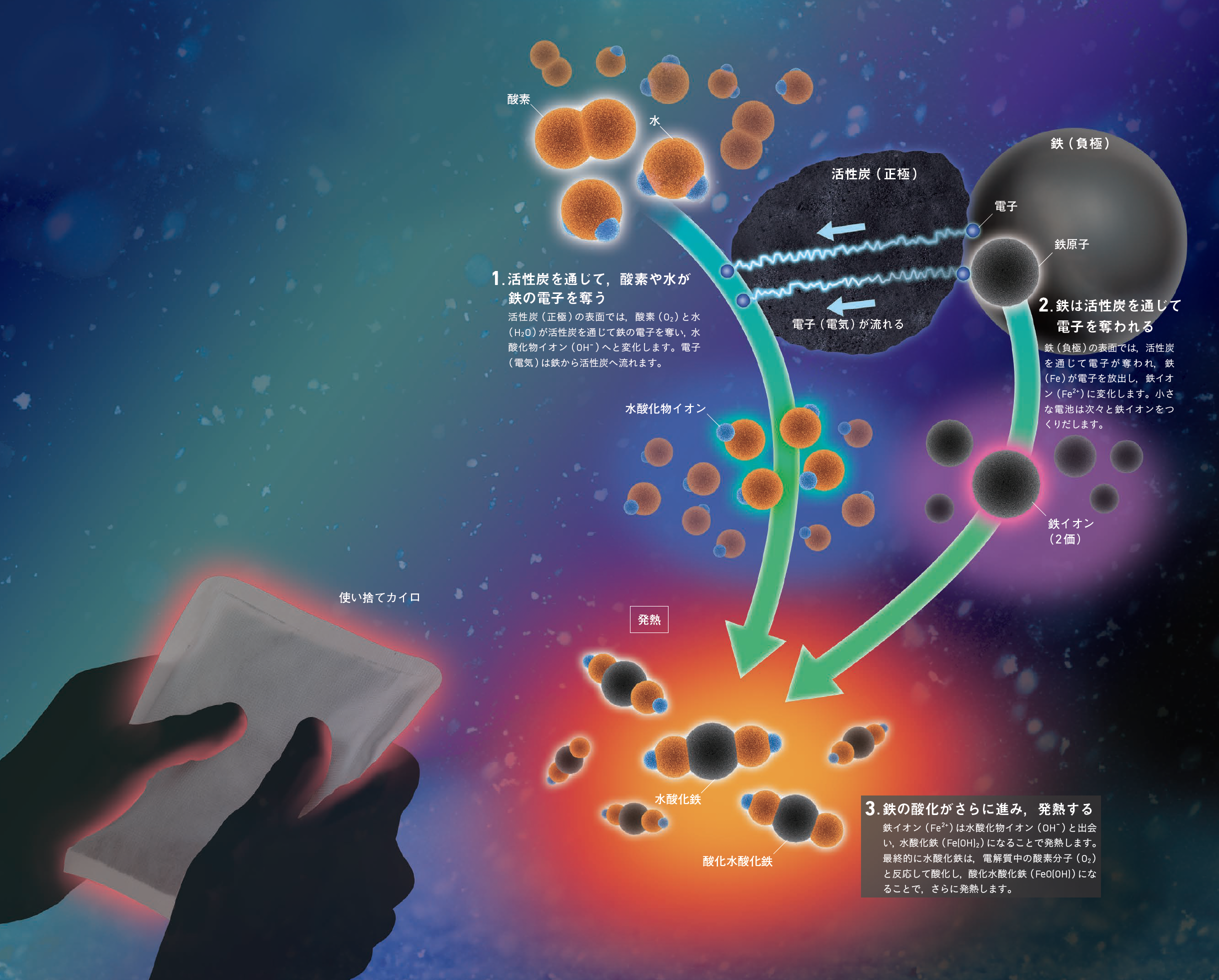 【使い捨てカイロの発熱】使い捨て用カイロは内部にできた大量の“小さな電池”のおかげで温かくなる
