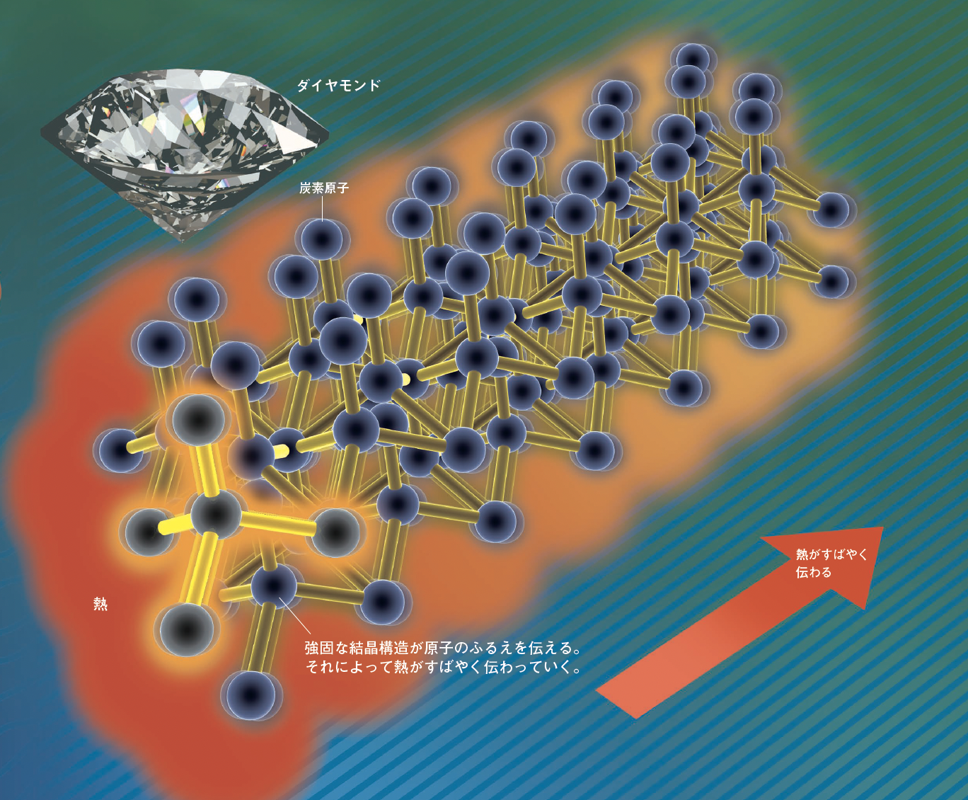 【金属より高い熱伝導】ダイヤモンドは天然物でいちばん熱を伝えやすい。そのため，調理器具に使われる。