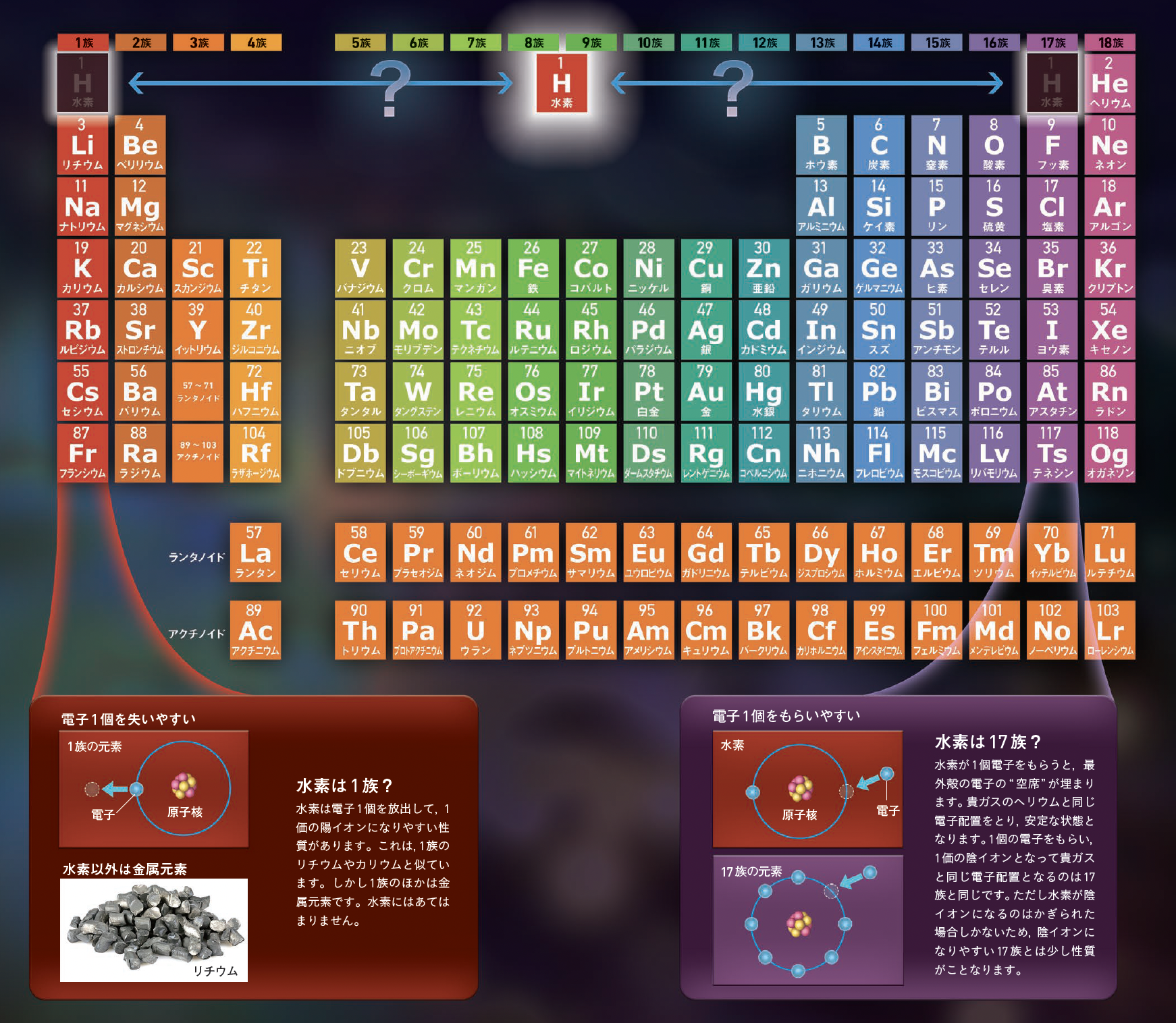 【周期表は未完成】水素を置く周期表の位置は今も定まっていない
