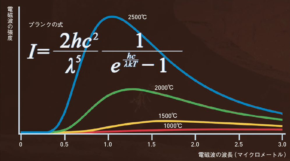 【1900年 量子仮説】プランクが「エネルギーの最小単位」をみつけたことで，量子論がはじまった！