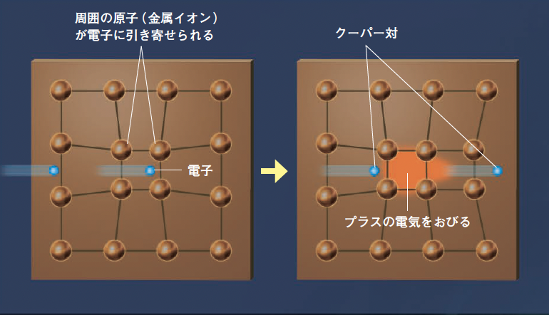 【超伝導とBCS理論】40年以上未解明だった「超伝導」の謎を量子力学で解決