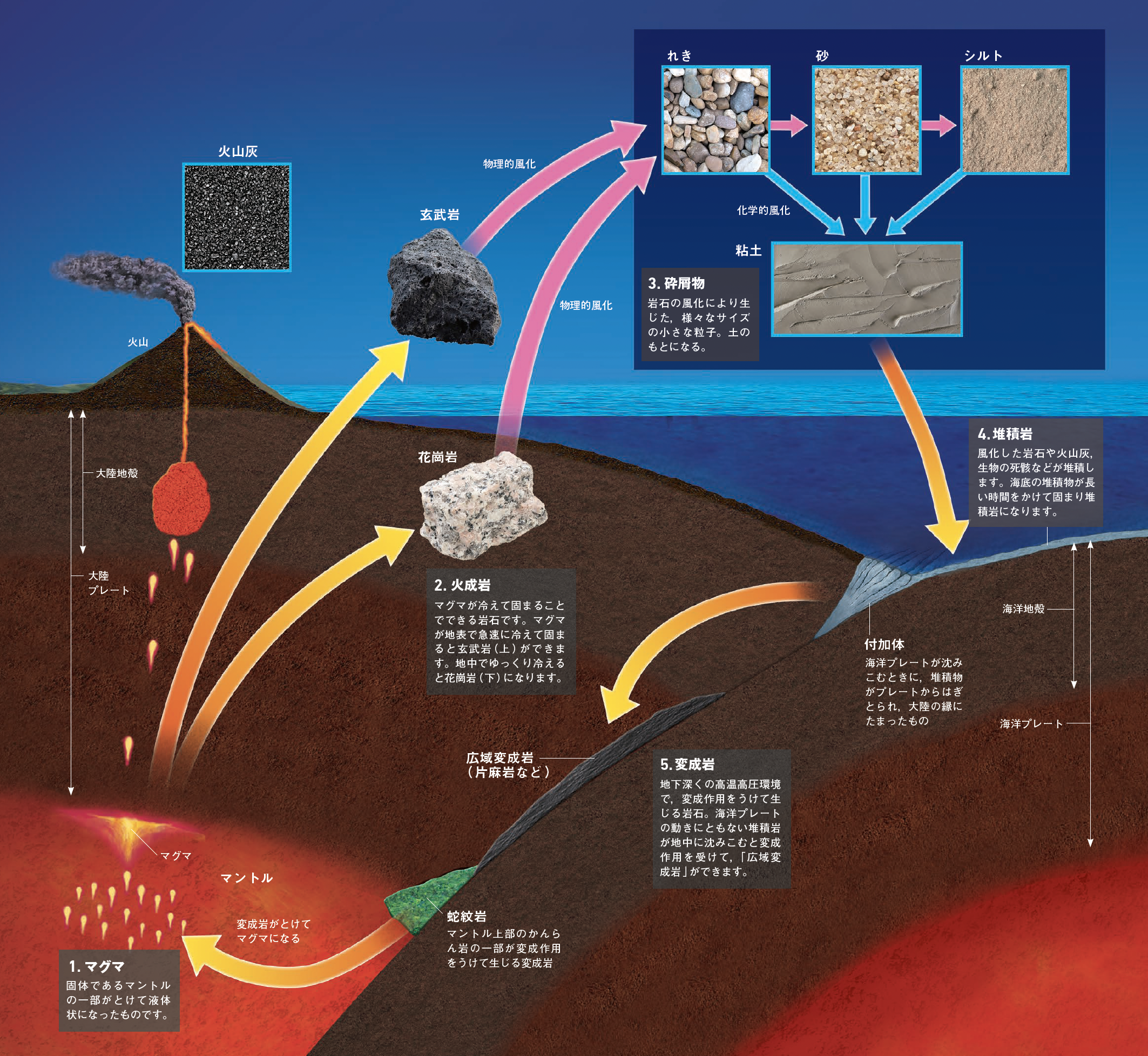 【土と地球】地球のダイナミックないとなみによって岩石が細かく砕かれ，土のもとになる