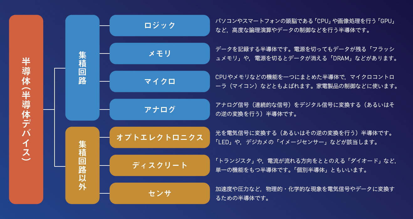 【産業の米】身のまわりの“スマート”な製品にはもれなく半導体が使われている