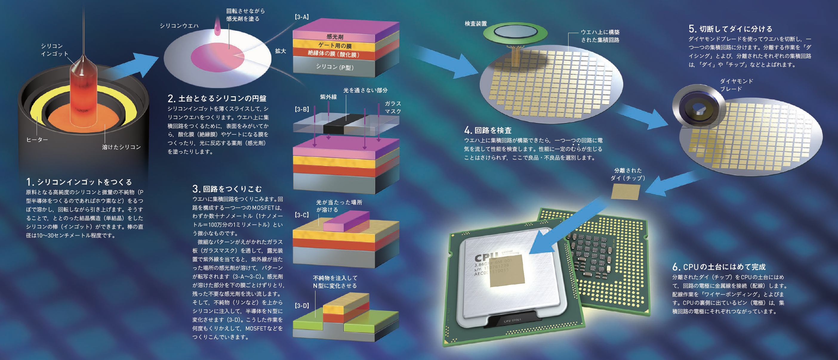 【製造工程】高純度なシリコンの板に光を当てて，微細な回路を構築する