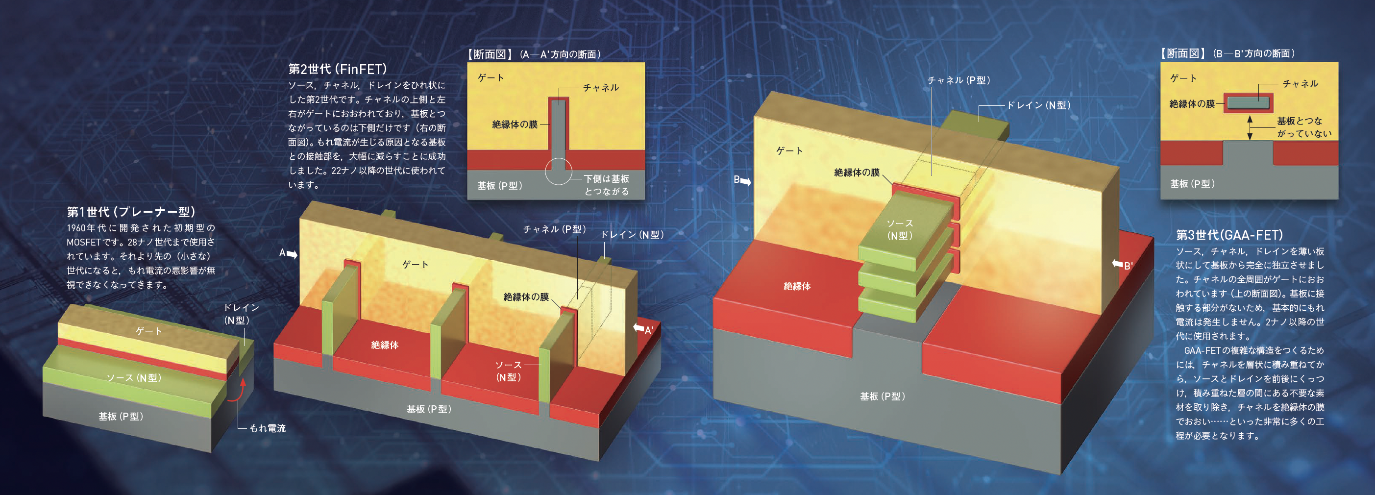 【微細化技術】チャネルを「ひれ」から「板」にして，さらなる微細化を可能にする