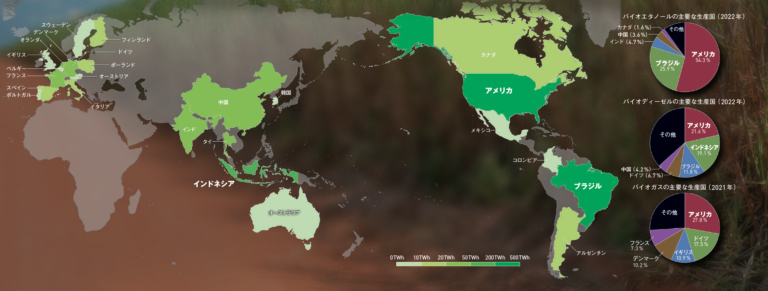 【バイオ燃料】アメリカやブラジルでバイオ燃料の活用が進む。日本でも2030年代に供給開始へ