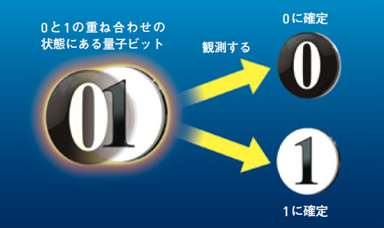 【3.量子コンピューター】競争が加熱する量子コンピューター。抜けだすのはどの方式か？