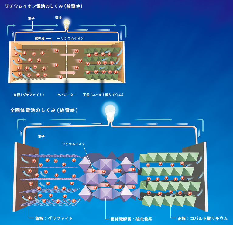 【8.次世代電池】EV普及の鍵をにぎる「全固体電池」