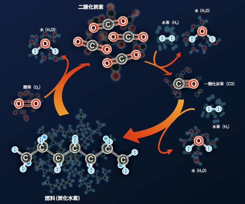 【9.循環型燃料】カーボンニュートラルの実現に欠かせない「CO2と水素から燃料をつくる技術」