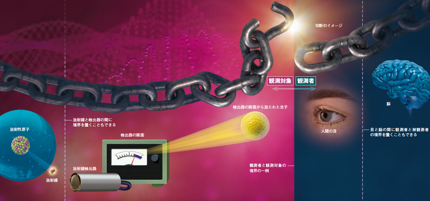 【ノイマンの切断パラドックス】量子論における「観測」とは何なのか？