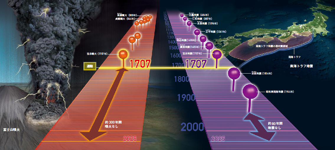 【未曽有の災害】1707年。南海トラフ地震の49日後に富士山大噴火が発生した