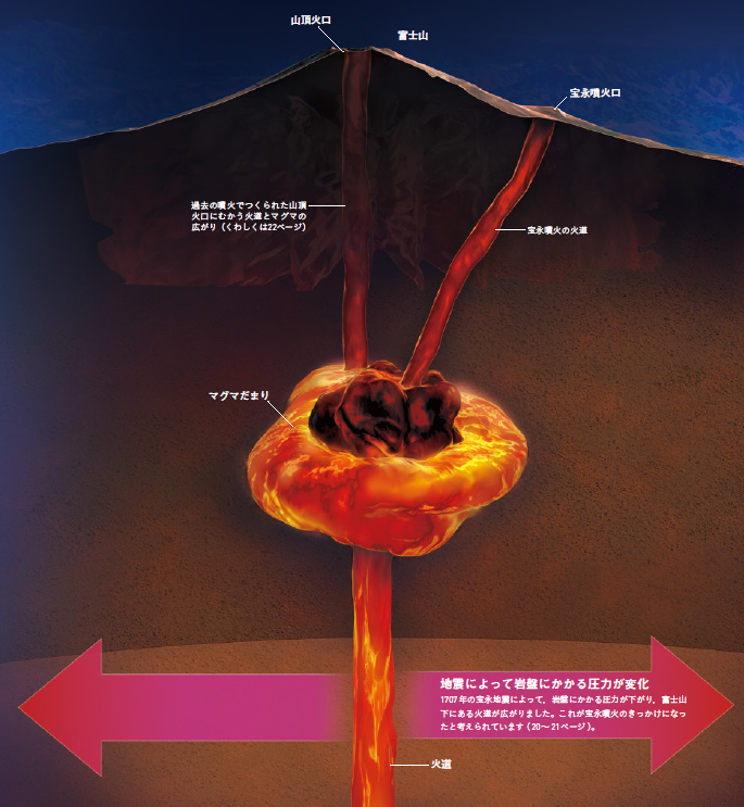 【地震と噴火の関係】マグマにかかる力を変化させることで超巨大地震が噴火を誘発することがある