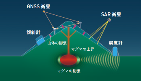 【噴火の予測】噴火の前兆をとらえることはできるか。富士山をとらえる観測網