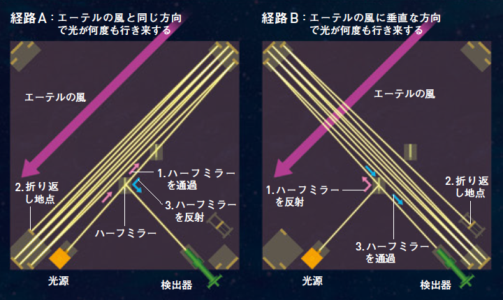 19世紀【エーテルの風】存在を証明するはずが･･････ エーテルの存在が否定された歴史的実験