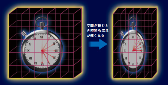 20世紀【相対性理論】「無の空間」はただの入れ物ではなく，伸びたりちぢんだりする