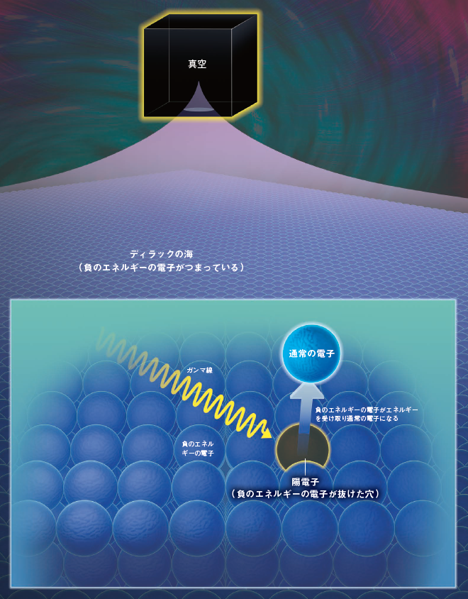 20世紀【ディラックの海】ディラックは無の空間に 「影の電子」が詰まっていると考えた