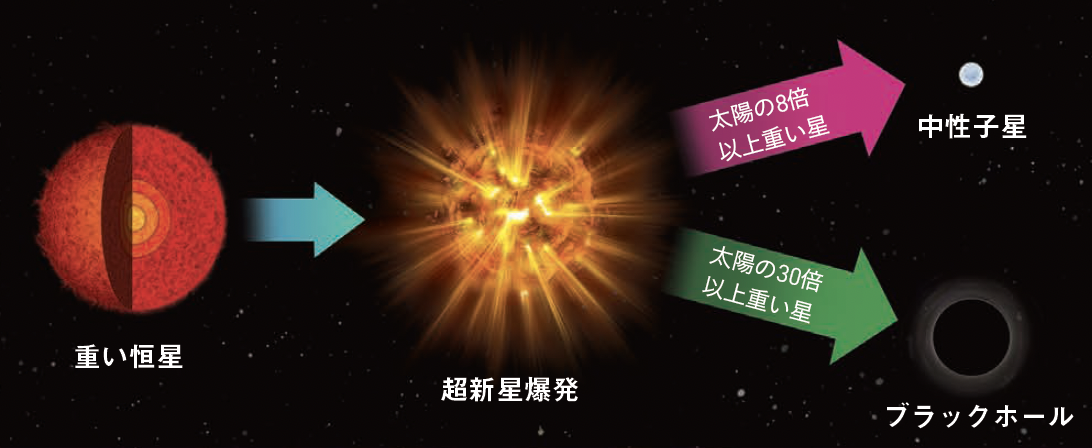 【特異点】ブラックホールは空想ではない――。「必ず生まれる」とペンローズはいった