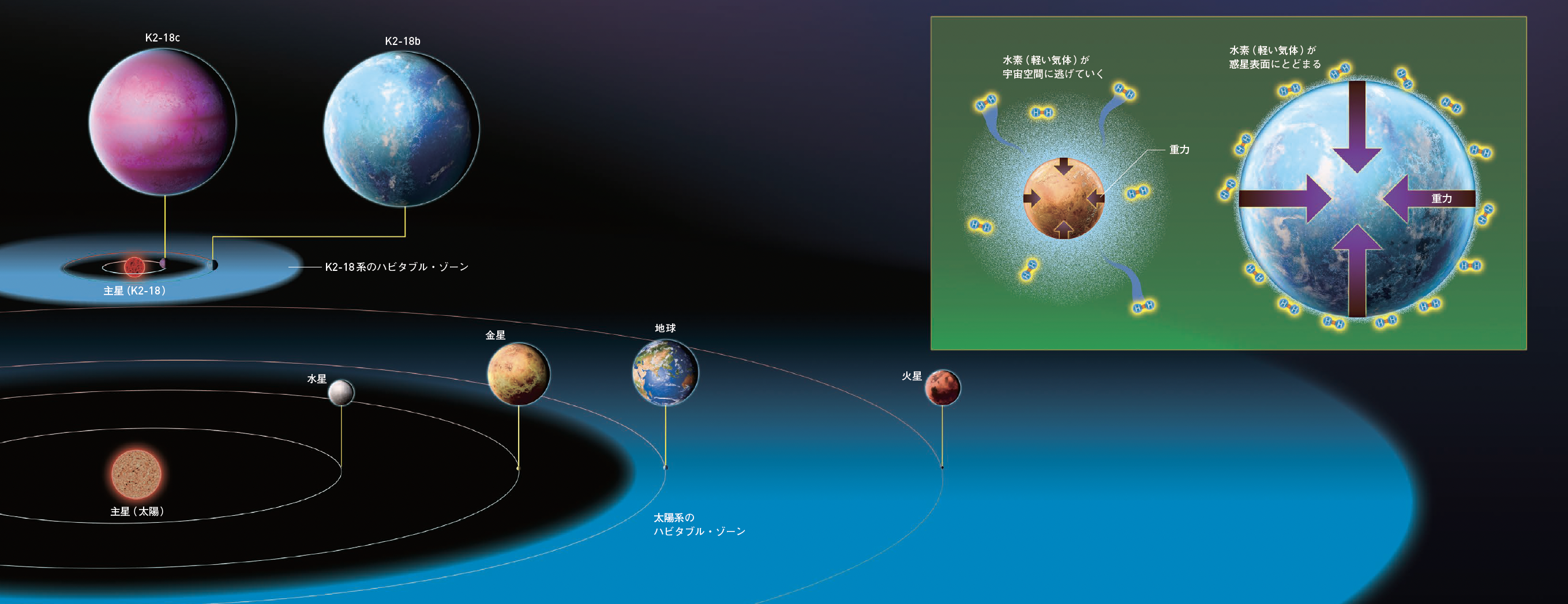 【系外惑星の探査】太陽系になるべく近く，中心の恒星が小さく，直径が大きな系外惑星がねらい目