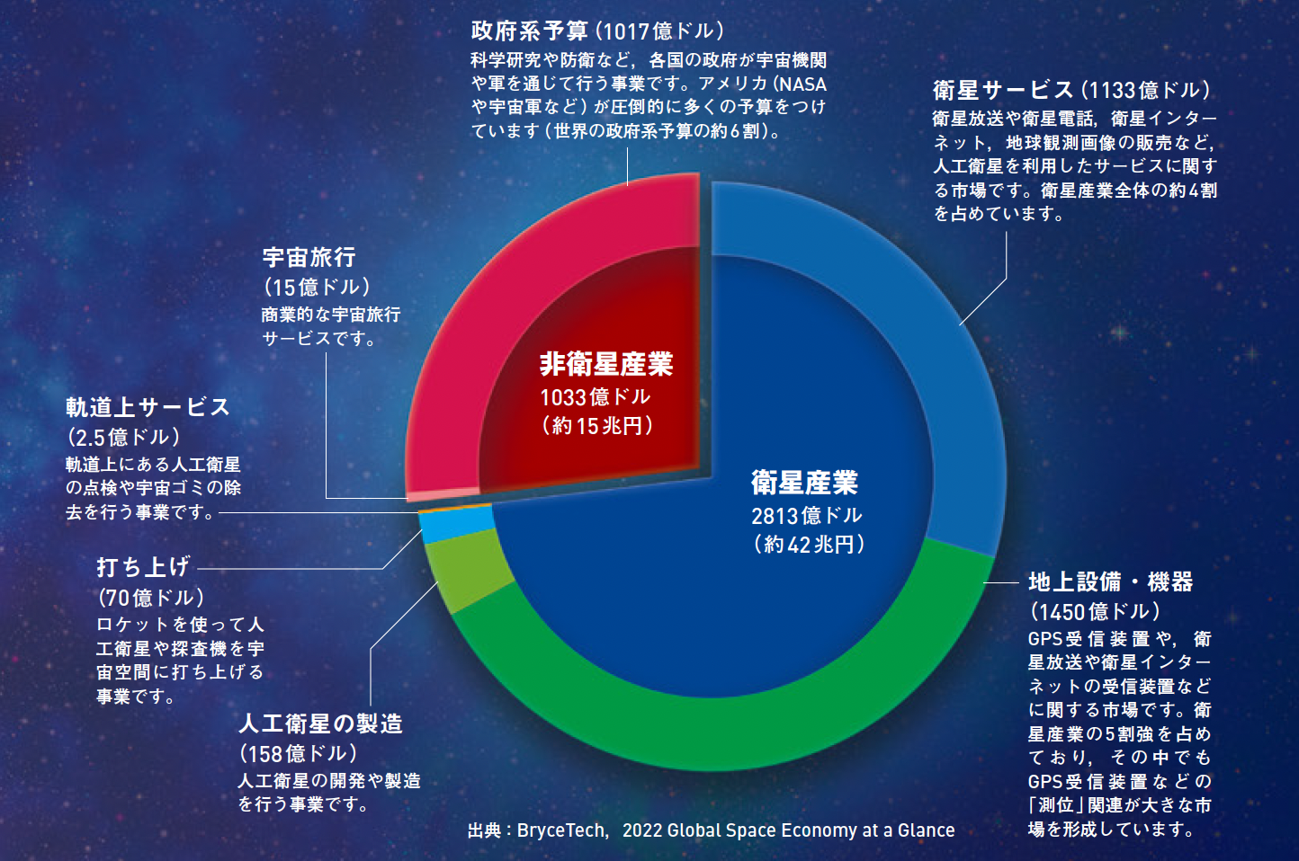 【宇宙ビジネスの現状】国ではなく，民間企業が宇宙開発をリードする時代に変わってきた