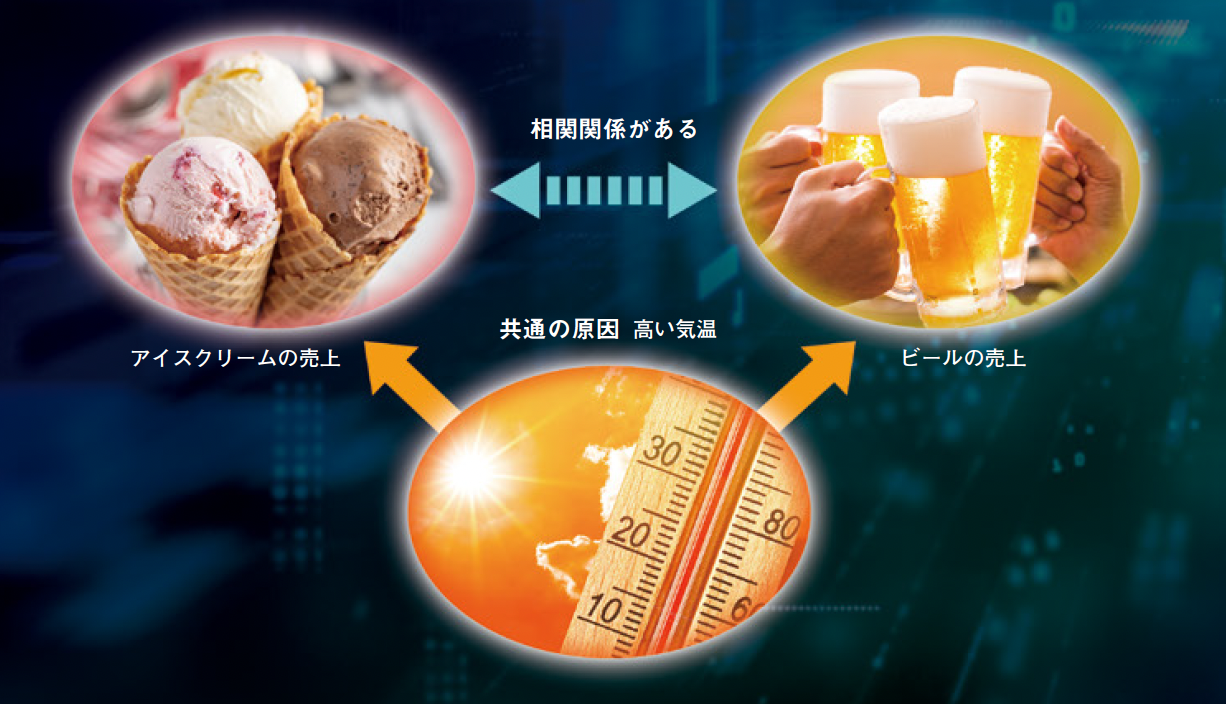 【疑似相関】「相関」と「因果」には要注意─気をつけたい統計と論理の落とし穴