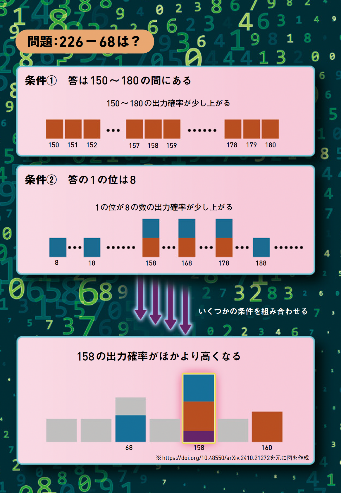 【数学するAI】ChatGPTは「226−68」を確率を使って解く