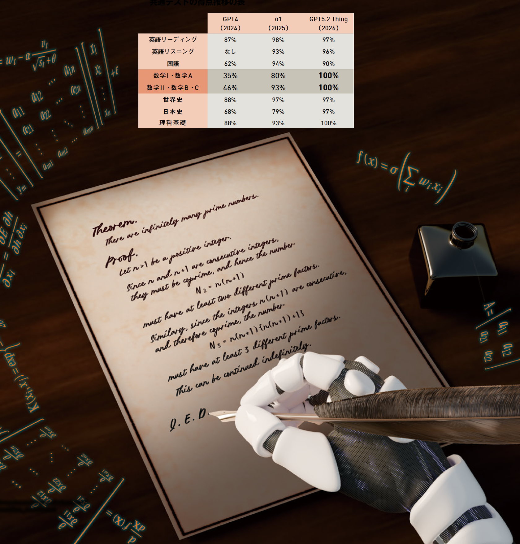 【数学するAI②】数学オリンピック金メダル相当の実力に到達した最新AI