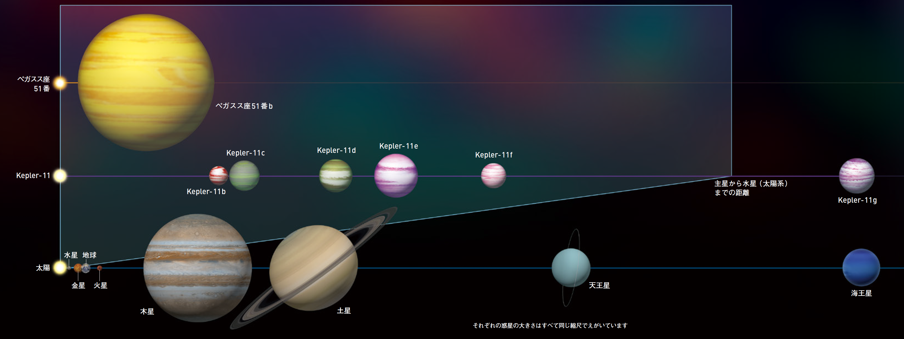 【太陽系と系外惑星系】太陽系と系外惑星系をくらべてみよう。私たちの故郷は宇宙でめずらしい存在か？