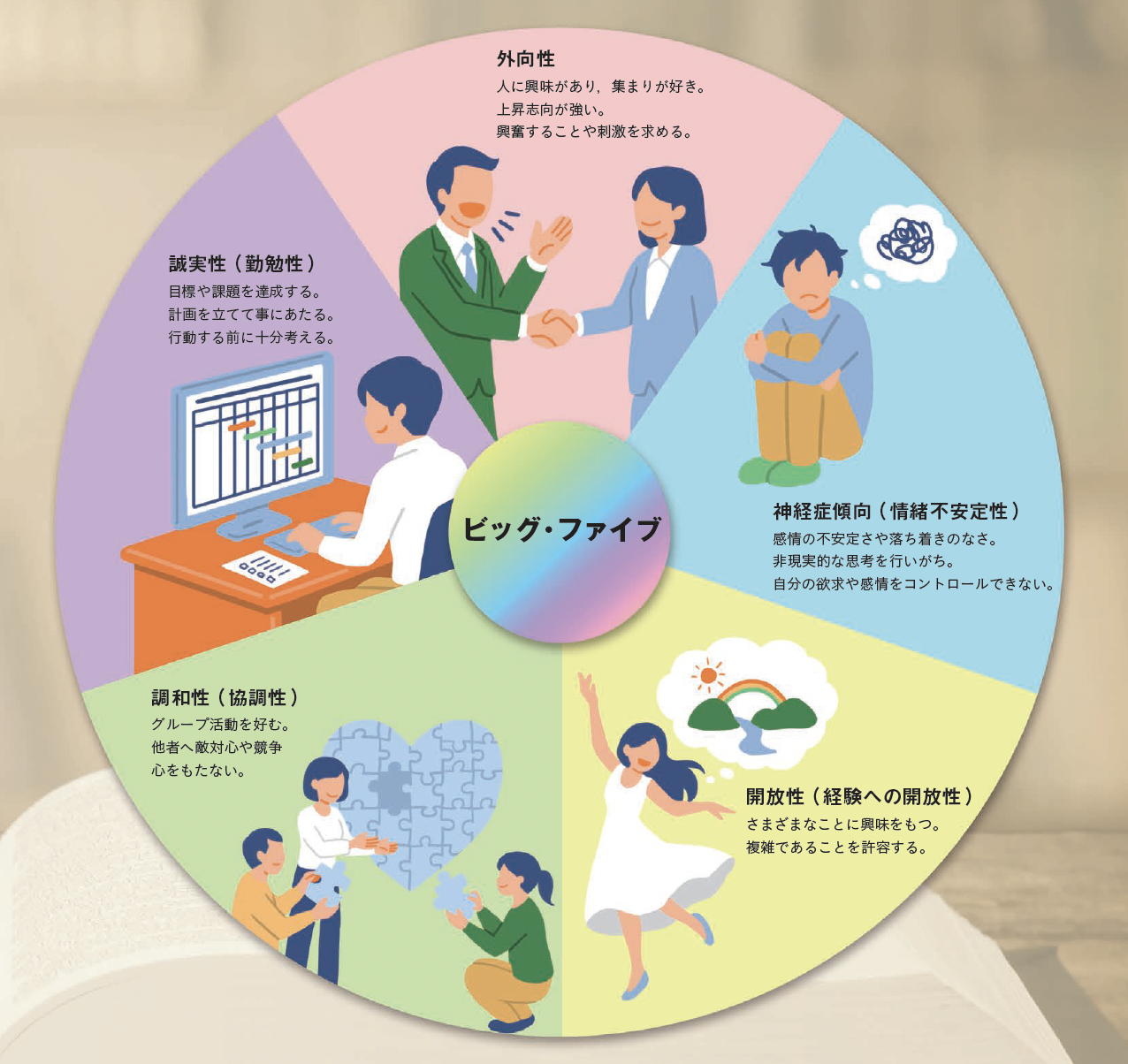 【性格の分類】人の心を数値化する方法とは？特性は「ビッグ・ファイブ」だけではない