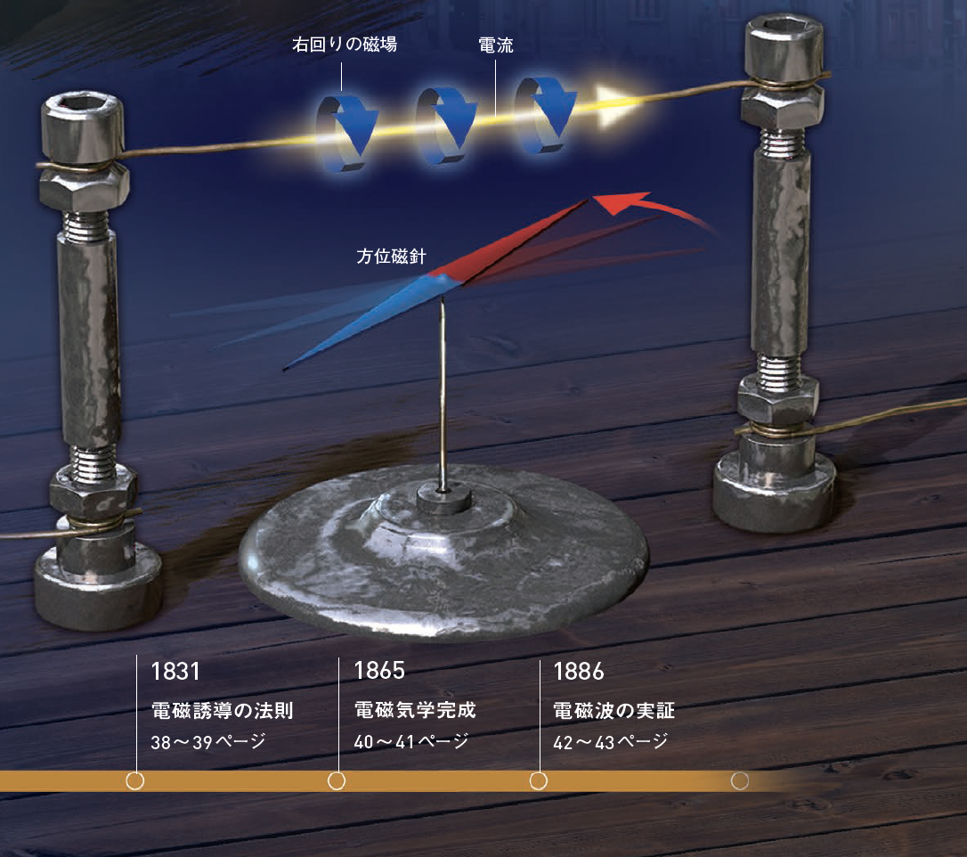 【電磁気学のはじまり】「電磁気」の時代の幕を開けたエルステッドの発見