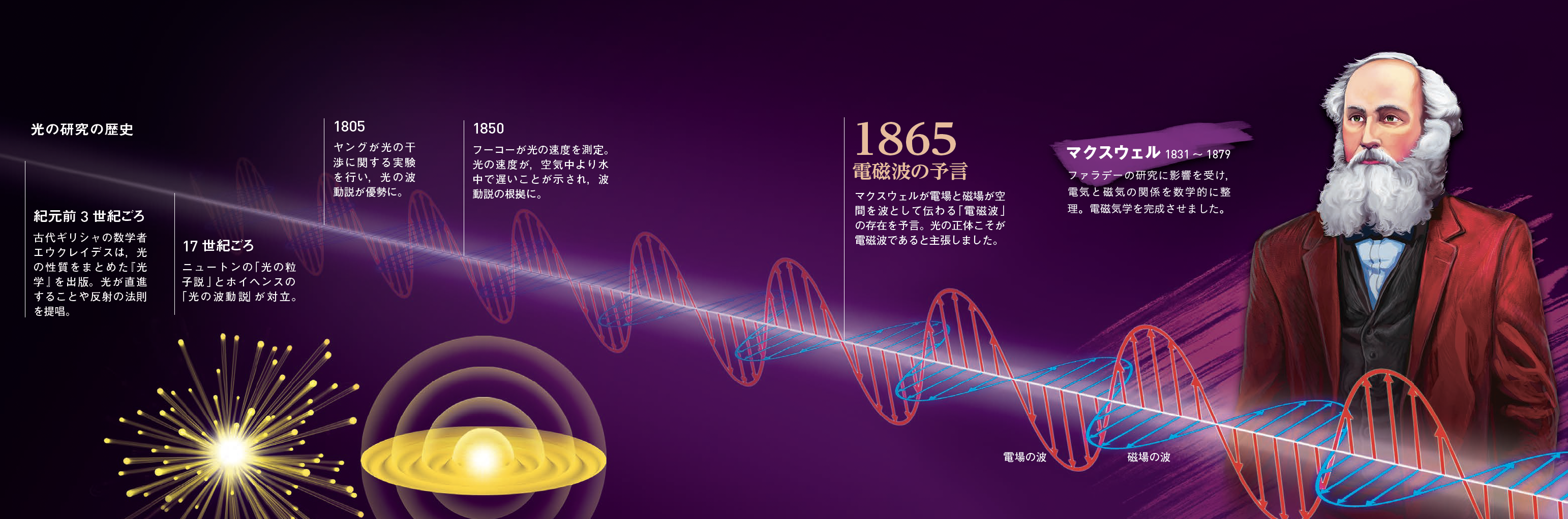 【電磁波の予言】意外すぎた光の正体─それは空間を伝わる「電気と磁気の波」