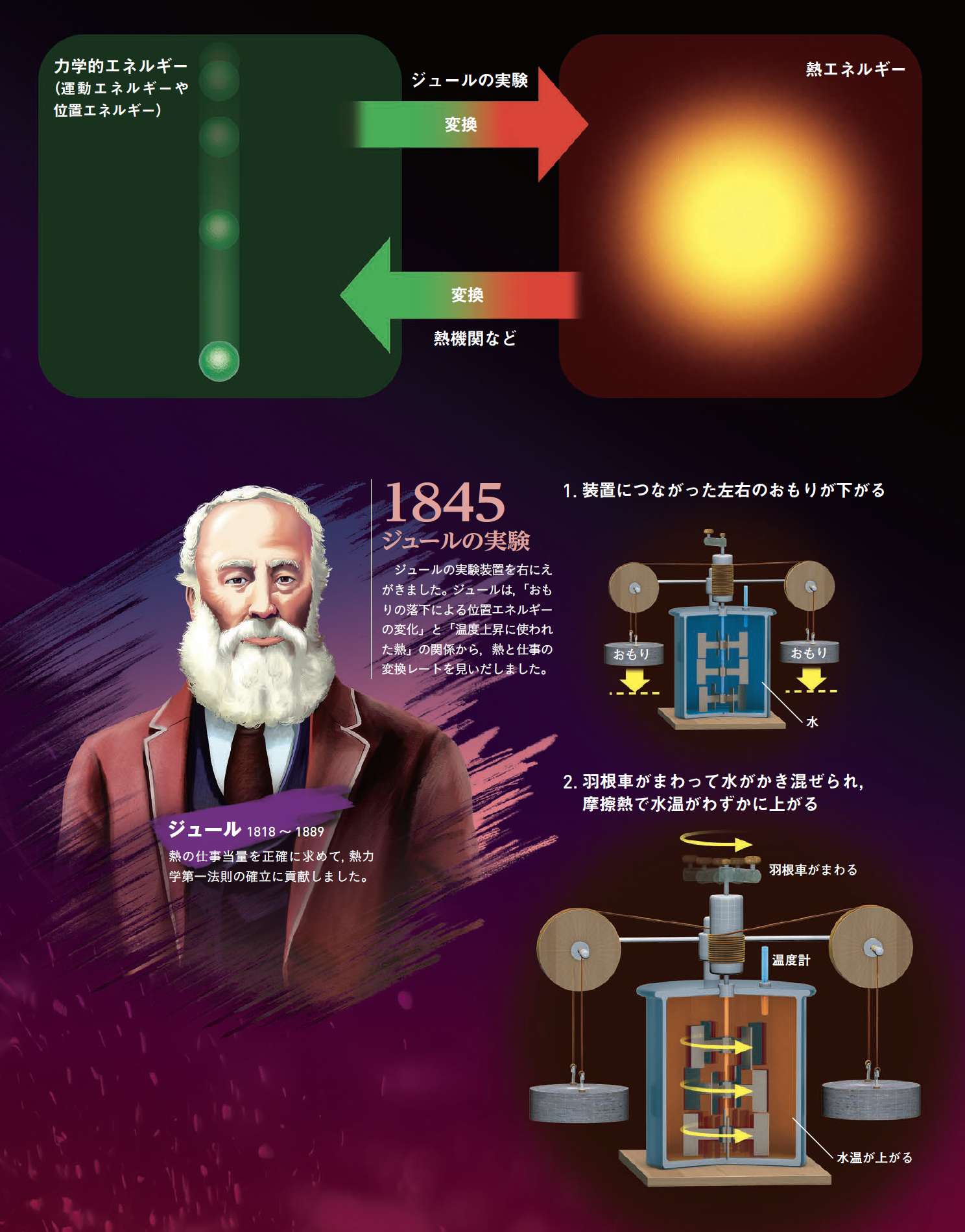 【エネルギー保存則】熱はエネルギーの一種である─ジュールが精密な実験で暴いた新常識