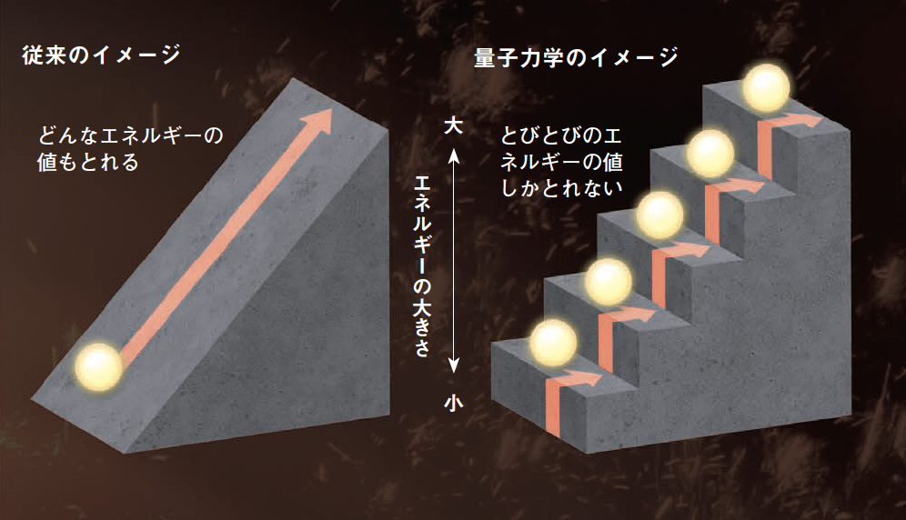 【量子仮説】エネルギーは「とびとびの値」をとる ─“量子の扉”をはじめて開いたプランク