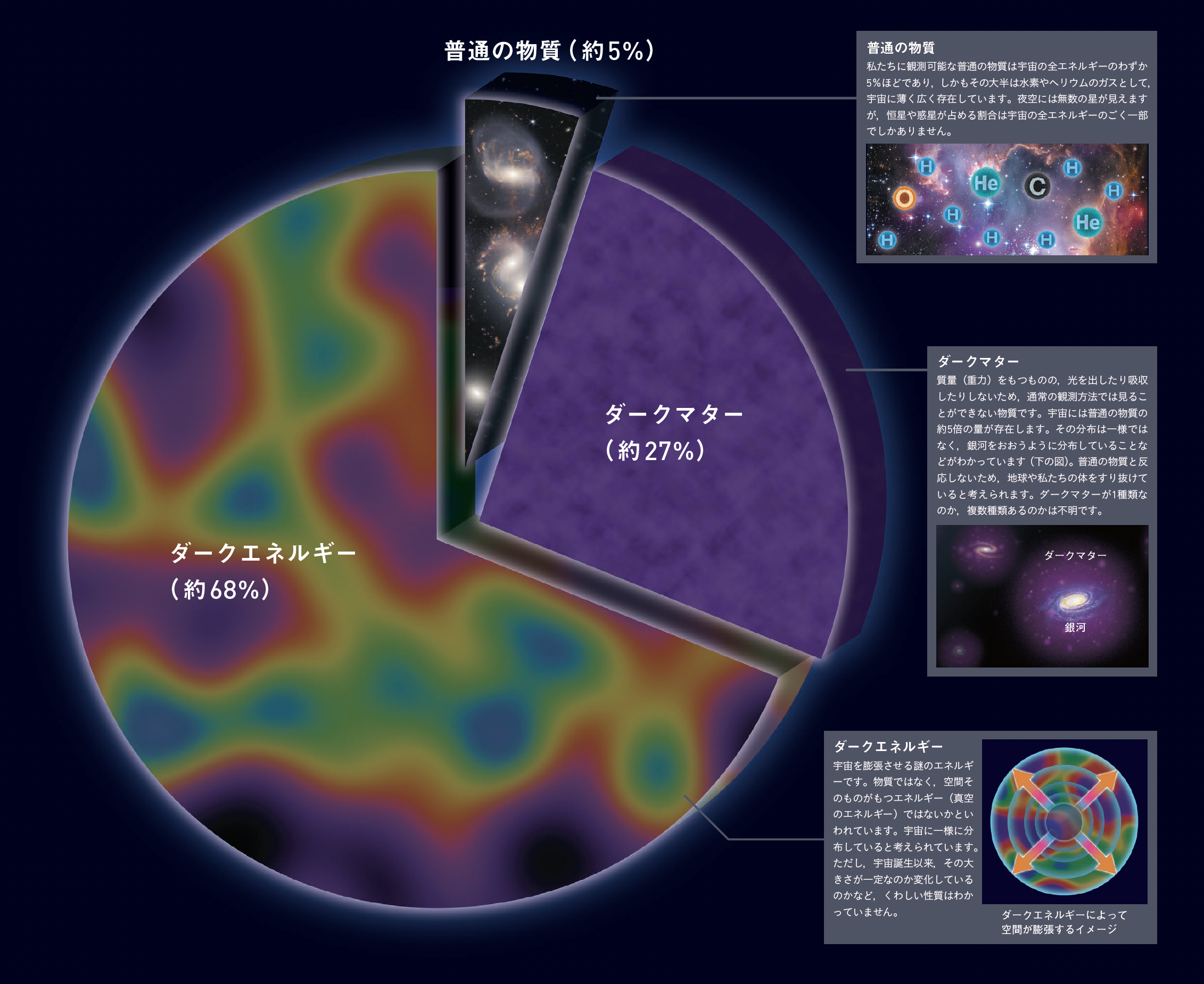 【宇宙のエネルギー組成】宇宙を構成するエネルギーのうち，約95％は正体不明である