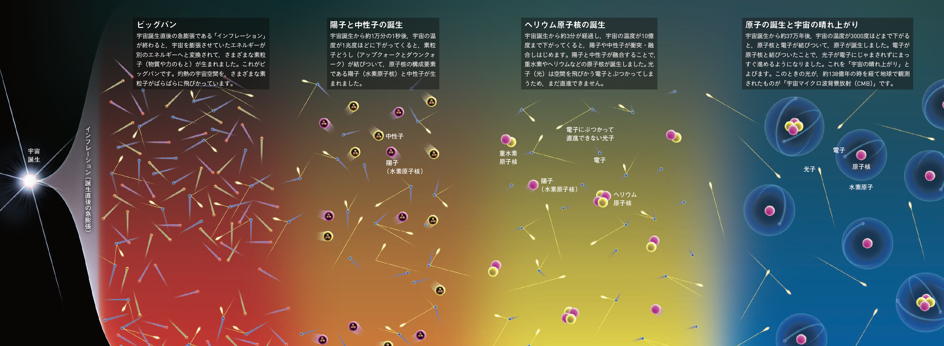 【普通の物質】確認ずみの素粒子でつくられる物質は宇宙の約5％しかない