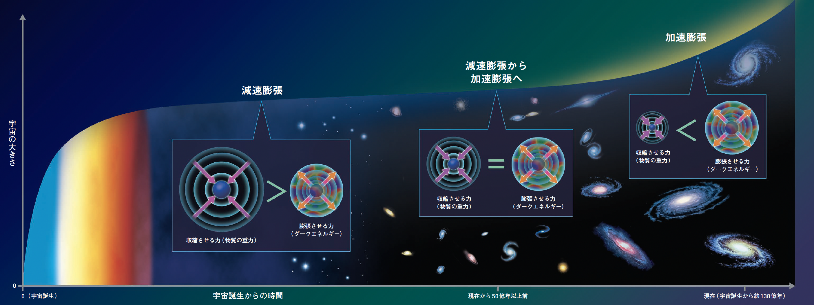 【ダークエネルギー】空間自体がもつ謎のエネルギーが宇宙膨張を加速させている