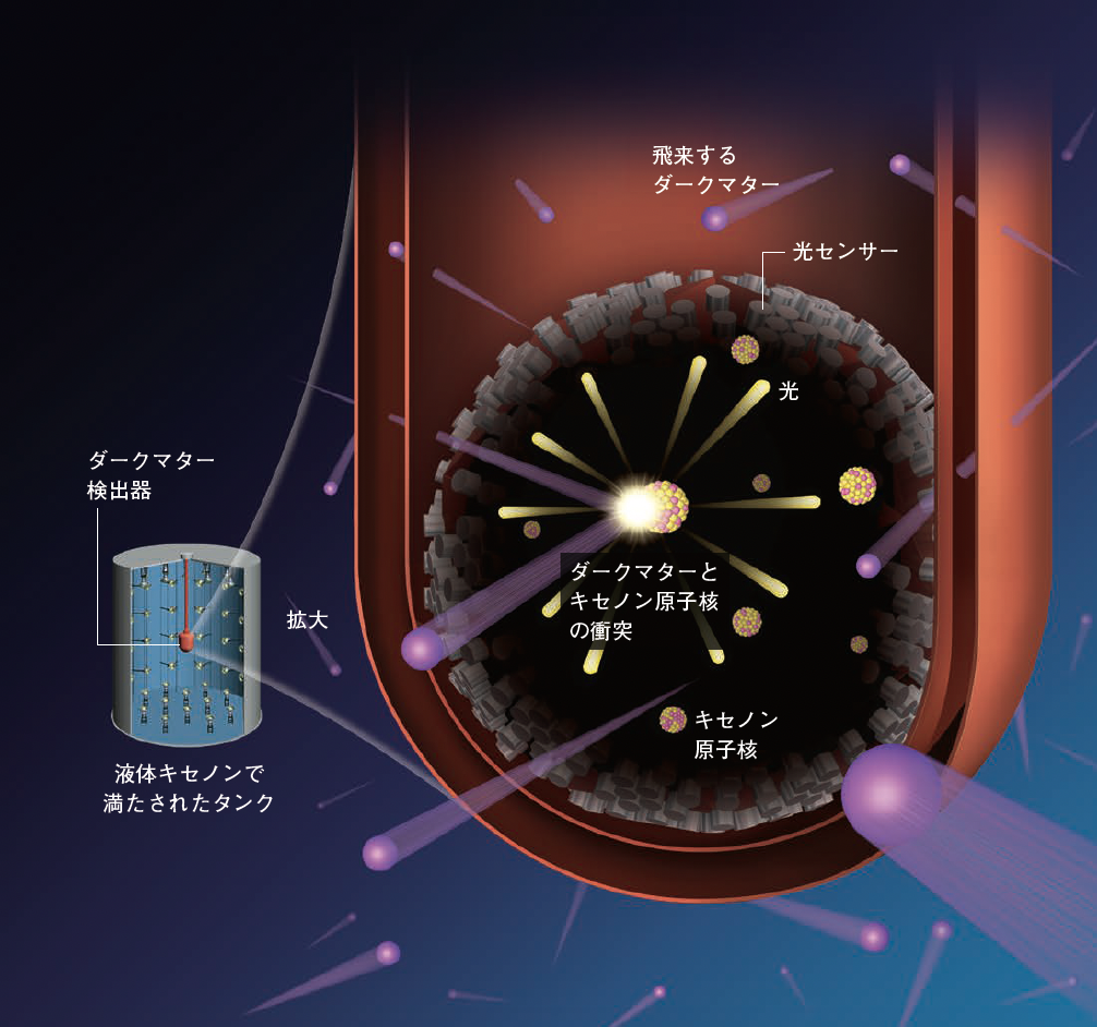 【ダークマターの検出法】直接検出，間接検出，加速器でつくる。ダークマターの正体にせまる三つの方法