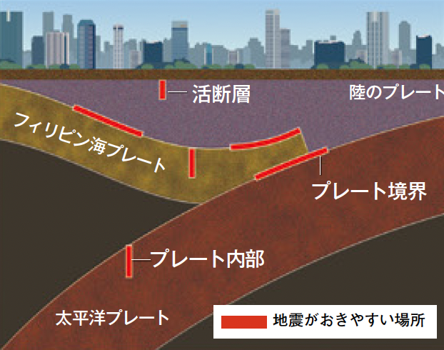 【首都圏地震確率】首都圏は，複数の要因で地震が多発する地震の巣。将来，首都直下地震は必ずおきる