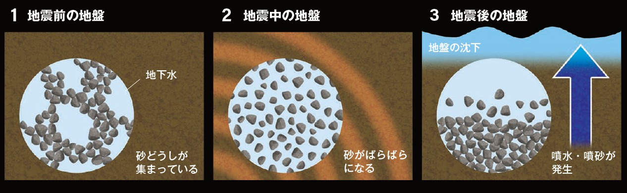 202612_p40_液状化のメカニズム_スクショ.png